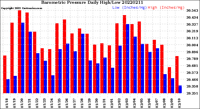 Milwaukee Weather Barometric Pressure<br>Daily High/Low