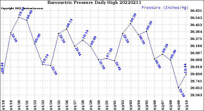 Milwaukee Weather Barometric Pressure<br>Daily High