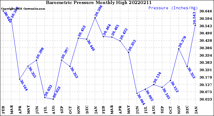 Milwaukee Weather Barometric Pressure<br>Monthly High