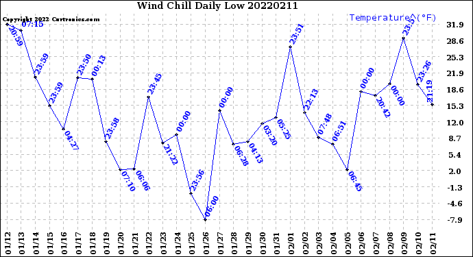 Milwaukee Weather Wind Chill<br>Daily Low