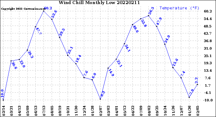 Milwaukee Weather Wind Chill<br>Monthly Low