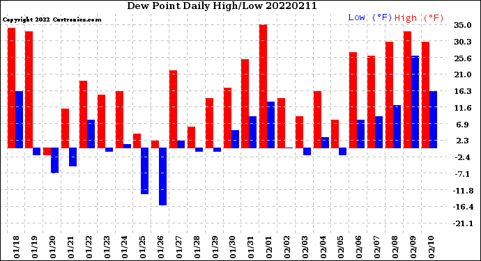 Milwaukee Weather Dew Point<br>Daily High/Low