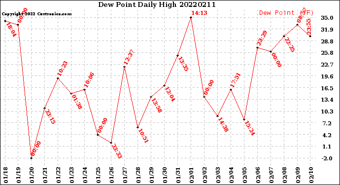 Milwaukee Weather Dew Point<br>Daily High