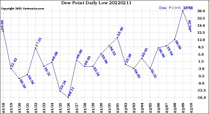 Milwaukee Weather Dew Point<br>Daily Low