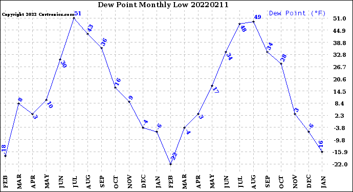 Milwaukee Weather Dew Point<br>Monthly Low