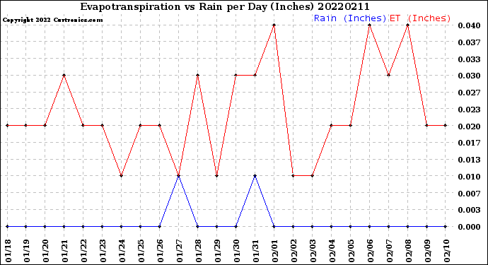 Milwaukee Weather Evapotranspiration<br>vs Rain per Day<br>(Inches)