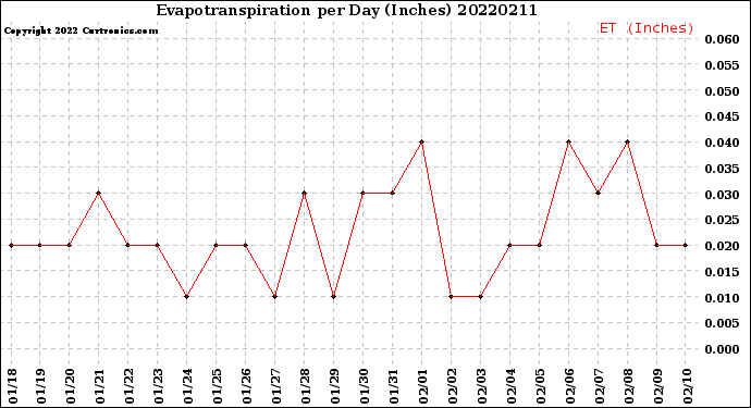 Milwaukee Weather Evapotranspiration<br>per Day (Inches)