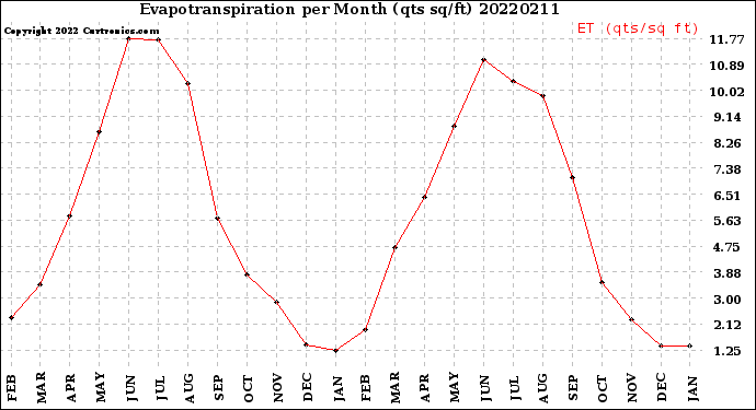 Milwaukee Weather Evapotranspiration<br>per Month (qts sq/ft)