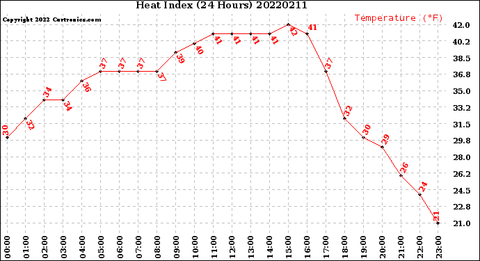 Milwaukee Weather Heat Index<br>(24 Hours)