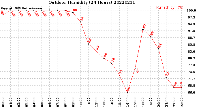 Milwaukee Weather Outdoor Humidity<br>(24 Hours)