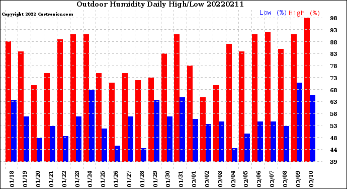 Milwaukee Weather Outdoor Humidity<br>Daily High/Low