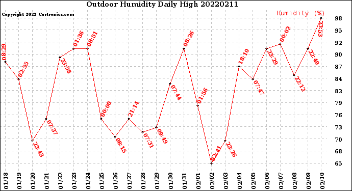 Milwaukee Weather Outdoor Humidity<br>Daily High
