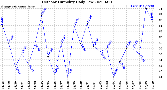 Milwaukee Weather Outdoor Humidity<br>Daily Low
