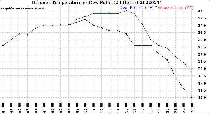 Milwaukee Weather Outdoor Temperature<br>vs Dew Point<br>(24 Hours)