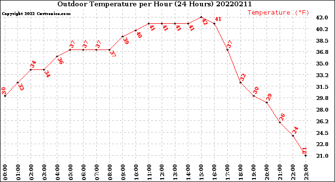 Milwaukee Weather Outdoor Temperature<br>per Hour<br>(24 Hours)