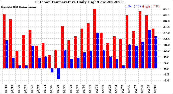 Milwaukee Weather Outdoor Temperature<br>Daily High/Low