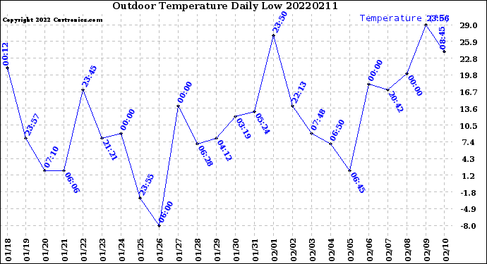 Milwaukee Weather Outdoor Temperature<br>Daily Low