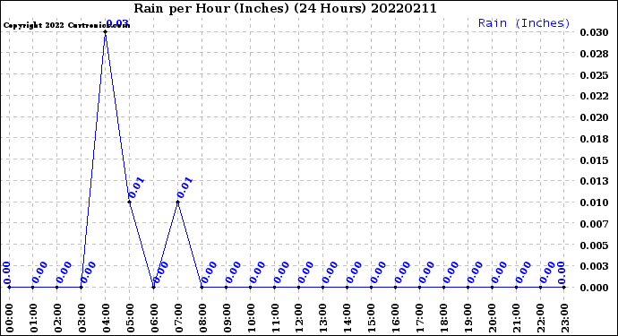 Milwaukee Weather Rain<br>per Hour<br>(Inches)<br>(24 Hours)