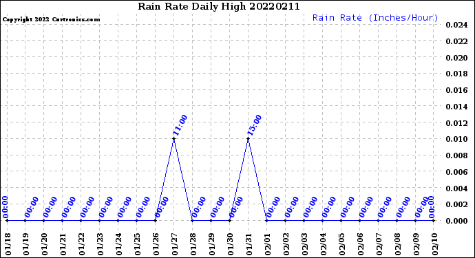 Milwaukee Weather Rain Rate<br>Daily High