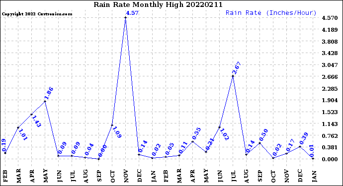Milwaukee Weather Rain Rate<br>Monthly High