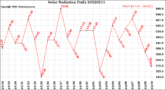 Milwaukee Weather Solar Radiation<br>Daily