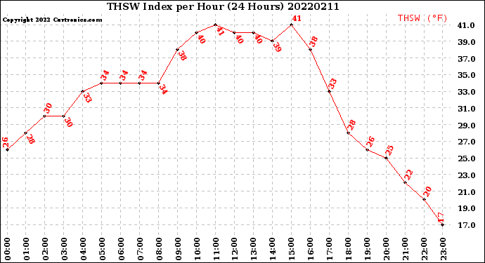 Milwaukee Weather THSW Index<br>per Hour<br>(24 Hours)