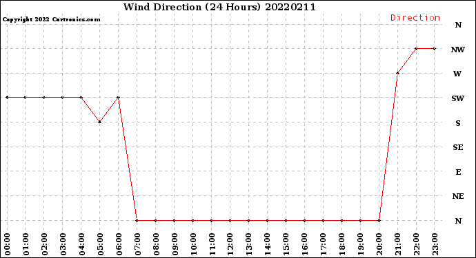 Milwaukee Weather Wind Direction<br>(24 Hours)