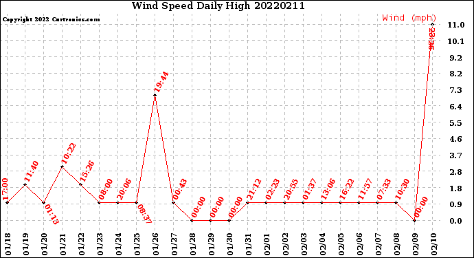 Milwaukee Weather Wind Speed<br>Daily High