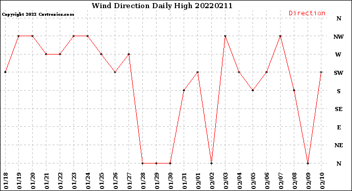 Milwaukee Weather Wind Direction<br>Daily High
