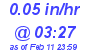 Milwaukee Weather Rain Rate Today
