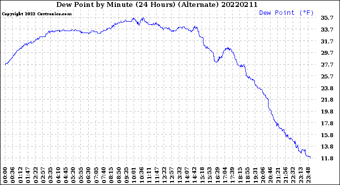 Milwaukee Weather Dew Point<br>by Minute<br>(24 Hours) (Alternate)