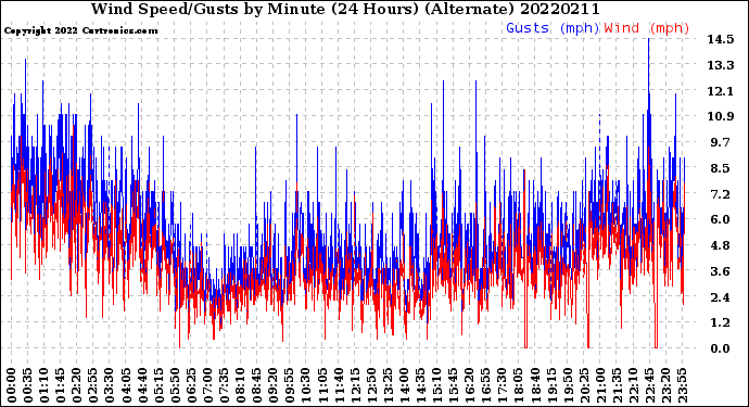 Milwaukee Weather Wind Speed/Gusts<br>by Minute<br>(24 Hours) (Alternate)