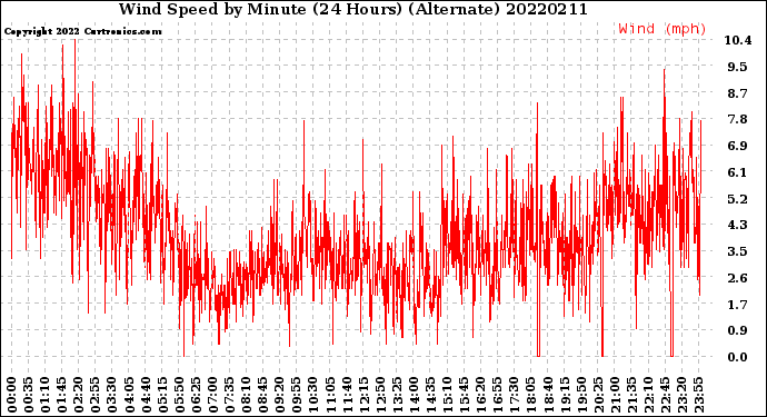 Milwaukee Weather Wind Speed<br>by Minute<br>(24 Hours) (Alternate)