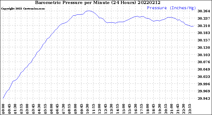 Milwaukee Weather Barometric Pressure<br>per Minute<br>(24 Hours)