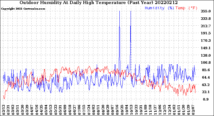 Milwaukee Weather Outdoor Humidity<br>At Daily High<br>Temperature<br>(Past Year)