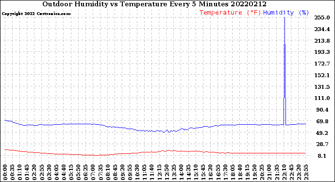Milwaukee Weather Outdoor Humidity<br>vs Temperature<br>Every 5 Minutes