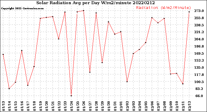 Milwaukee Weather Solar Radiation<br>Avg per Day W/m2/minute