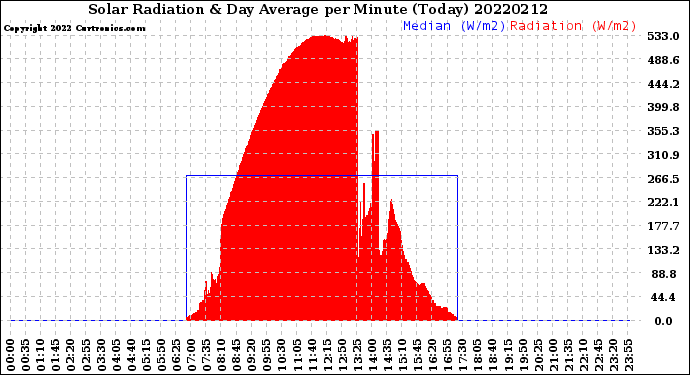 Milwaukee Weather Solar Radiation<br>& Day Average<br>per Minute<br>(Today)