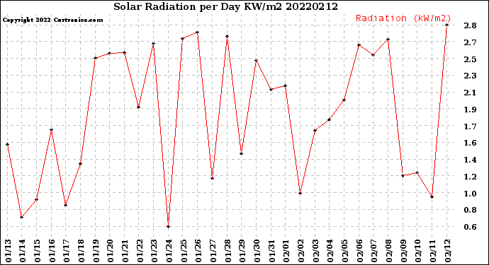 Milwaukee Weather Solar Radiation<br>per Day KW/m2