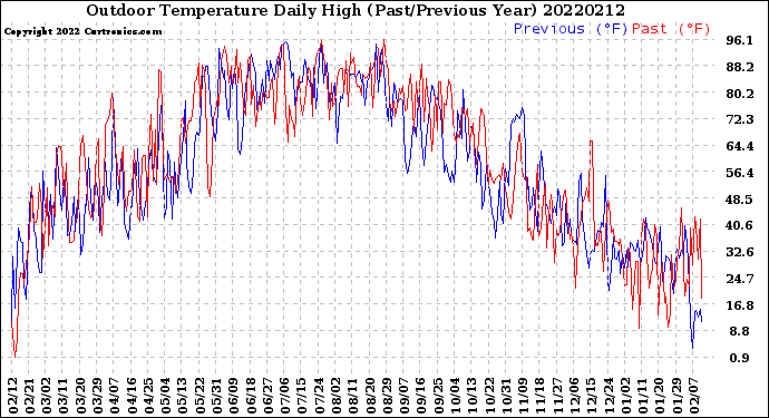 Milwaukee Weather Outdoor Temperature<br>Daily High<br>(Past/Previous Year)