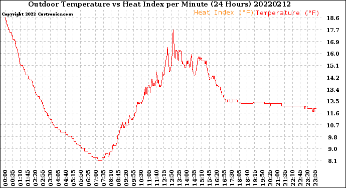 Milwaukee Weather Outdoor Temperature<br>vs Heat Index<br>per Minute<br>(24 Hours)