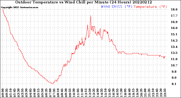Milwaukee Weather Outdoor Temperature<br>vs Wind Chill<br>per Minute<br>(24 Hours)