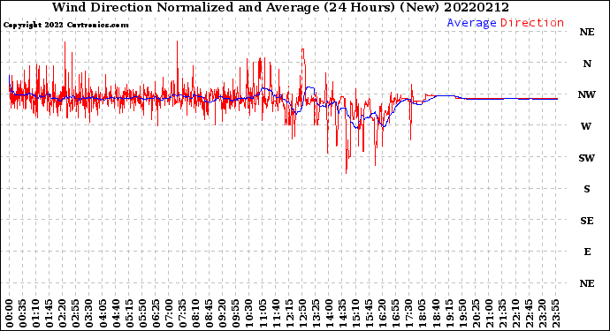 Milwaukee Weather Wind Direction<br>Normalized and Average<br>(24 Hours) (New)