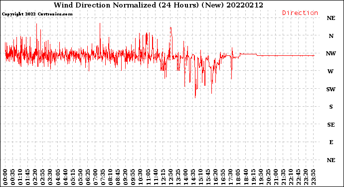 Milwaukee Weather Wind Direction<br>Normalized<br>(24 Hours) (New)