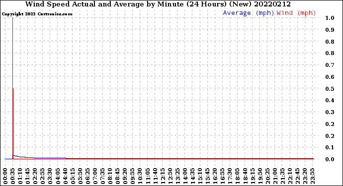 Milwaukee Weather Wind Speed<br>Actual and Average<br>by Minute<br>(24 Hours) (New)