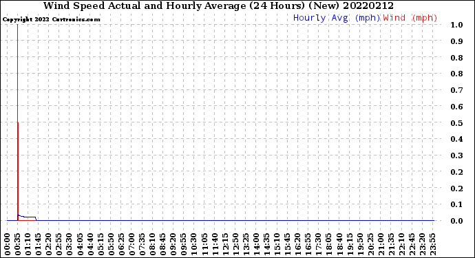 Milwaukee Weather Wind Speed<br>Actual and Hourly<br>Average<br>(24 Hours) (New)