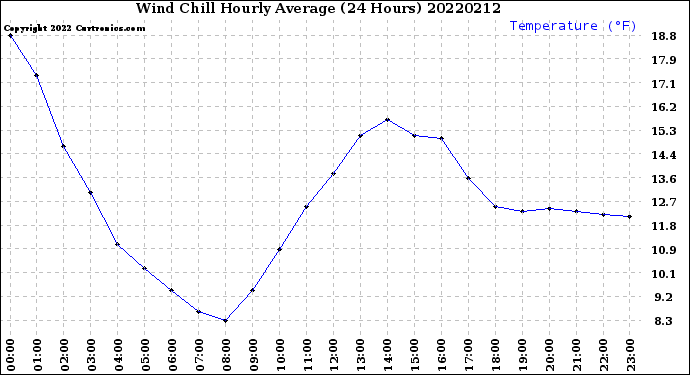Milwaukee Weather Wind Chill<br>Hourly Average<br>(24 Hours)