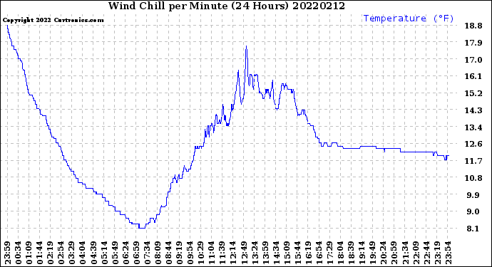 Milwaukee Weather Wind Chill<br>per Minute<br>(24 Hours)