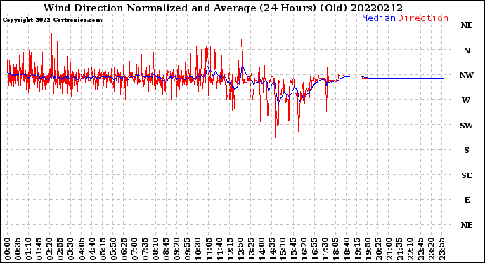 Milwaukee Weather Wind Direction<br>Normalized and Average<br>(24 Hours) (Old)