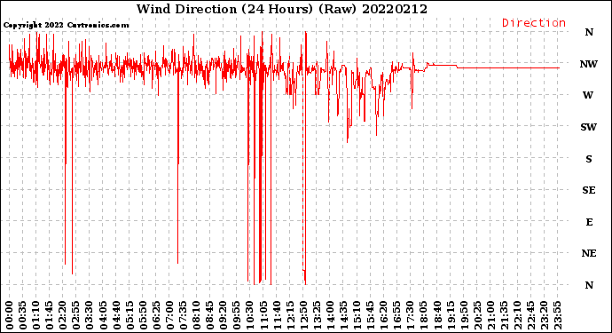 Milwaukee Weather Wind Direction<br>(24 Hours) (Raw)